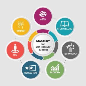 Enriching You: Experience the Future of Learning through MASTERY