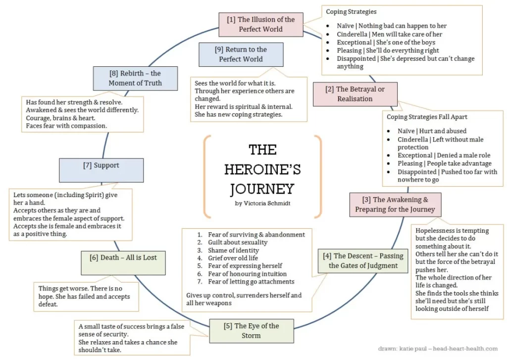 victoria schmidt heroine's journey